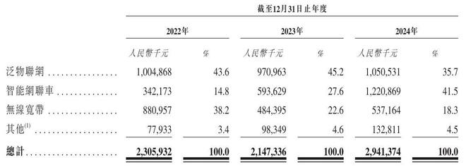 美格智能闯关港交所上市：2023年业绩明显下滑2024年毛利率下降(图10)