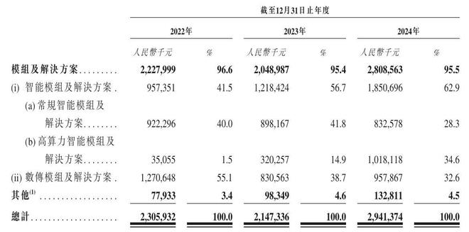 美格智能闯关港交所上市：2023年业绩明显下滑2024年毛利率下降(图7)