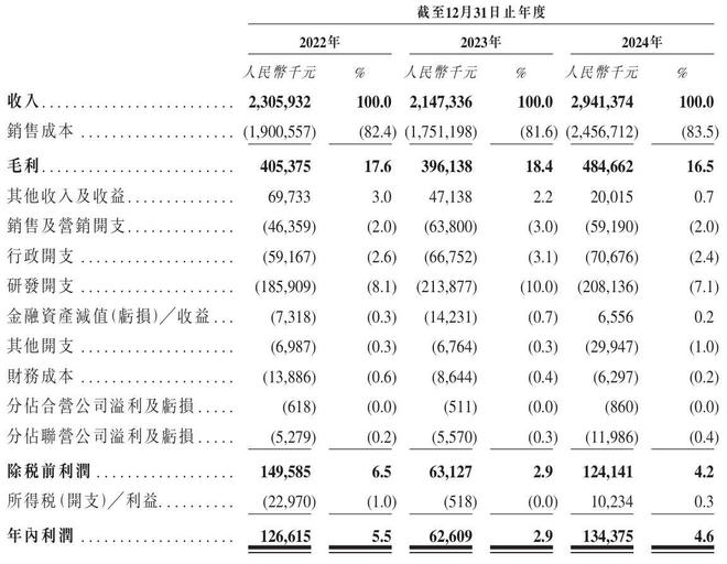 美格智能闯关港交所上市：2023年业绩明显下滑2024年毛利率下降(图11)