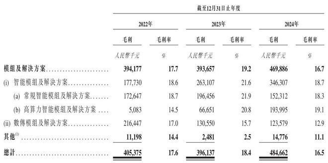 美格智能闯关港交所上市：2023年业绩明显下滑2024年毛利率下降(图13)