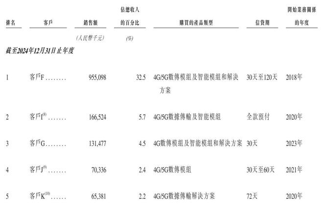 美格智能闯关港交所上市：2023年业绩明显下滑2024年毛利率下降(图14)