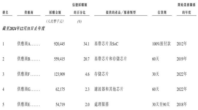 美格智能闯关港交所上市：2023年业绩明显下滑2024年毛利率下降(图15)