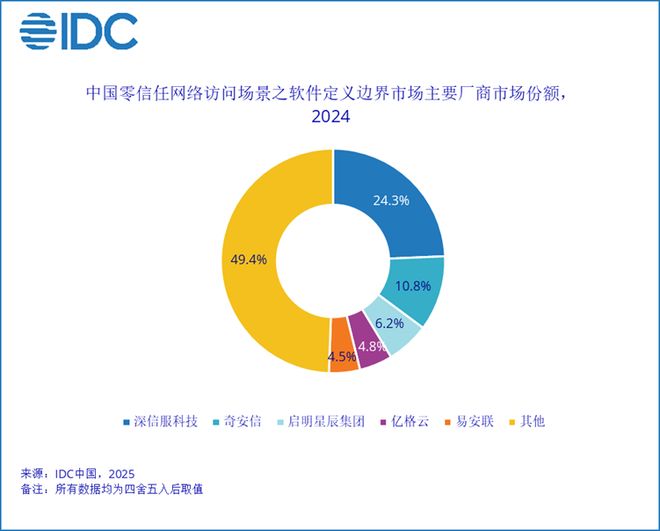 long8：IDC：2024年中国零信任网络访问解决方案市场规模为264亿元人民币同比增长135%(图2)