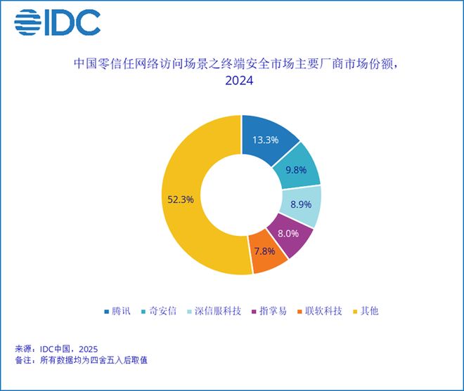long8：IDC：2024年中国零信任网络访问解决方案市场规模为264亿元人民币同比增长135%(图3)