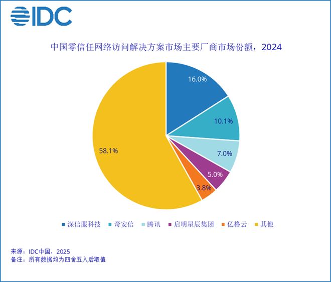 long8：IDC：2024年中国零信任网络访问解决方案市场规模为264亿元人民币同比增长135%(图1)