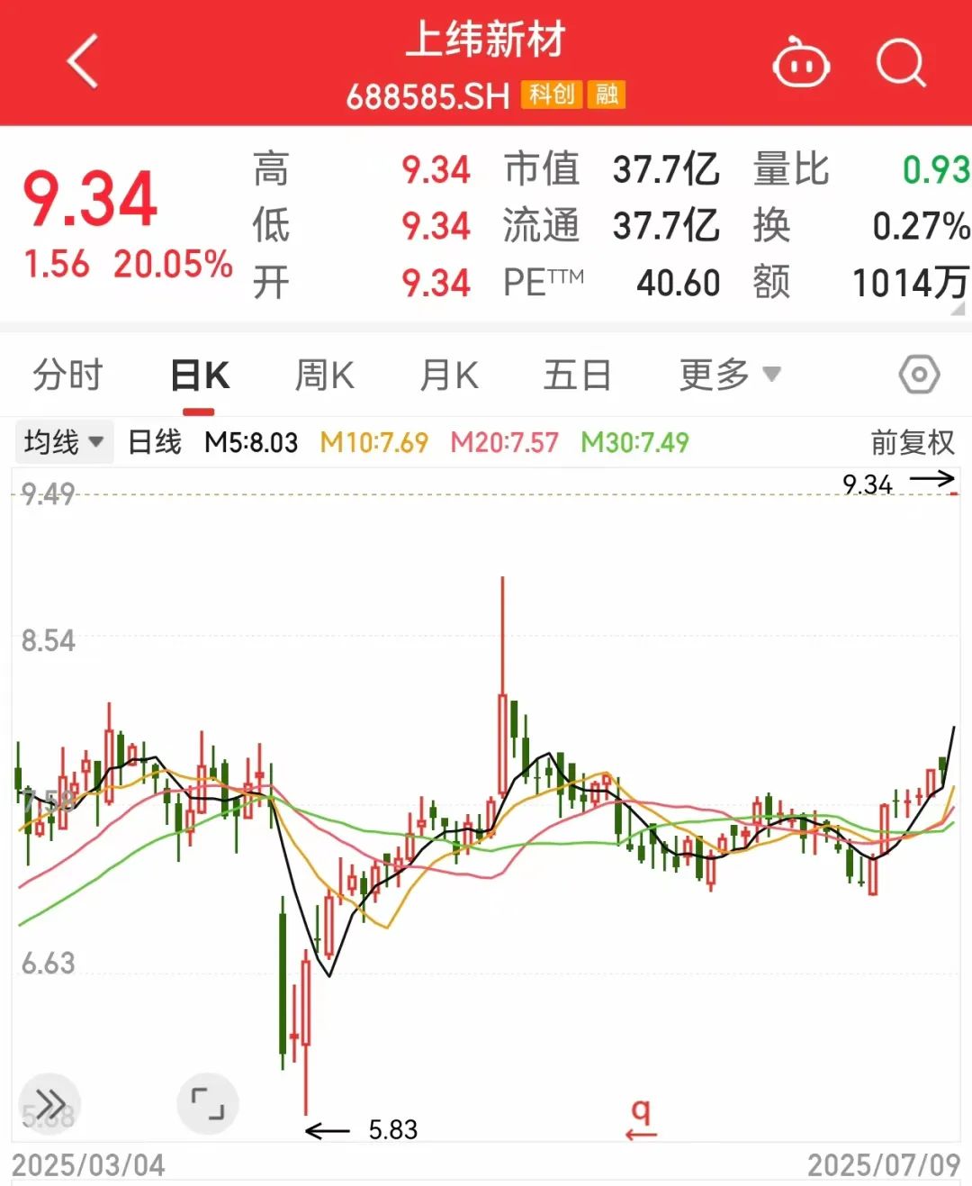 一度超411万手封死涨停总股本不够卖！人形机器人独角兽影子股曝光(图2)