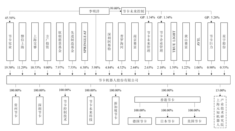 节卡机器人IPO：持续亏损10倍产能扩张消化难题待解(图1)