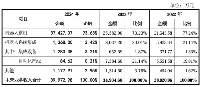 节卡机器人IPO：持续亏损10倍产能扩张消化难题待解(图3)