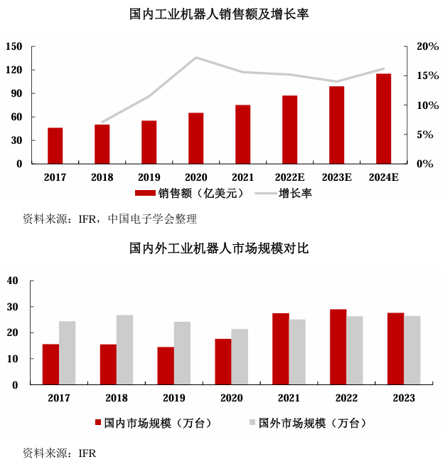 节卡机器人IPO：持续亏损10倍产能扩张消化难题待解(图7)