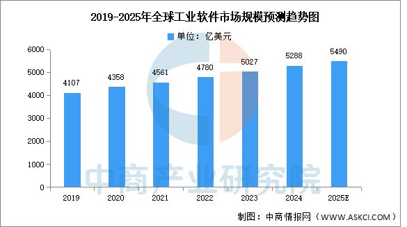 2025年中国工业软件行业市场前景预测研究报告(图3)