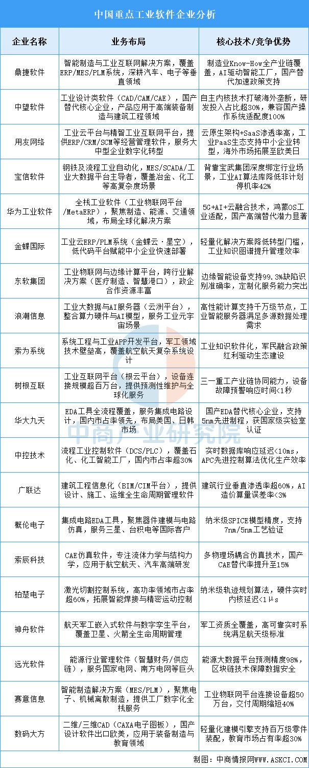 2025年中国工业软件行业市场前景预测研究报告(图6)