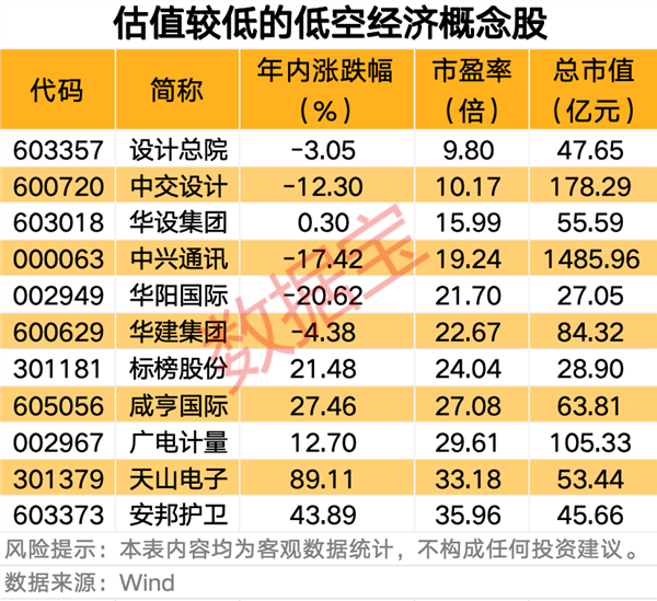 低空经济重要消息！低估值概念股出炉(图1)