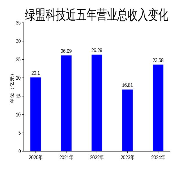 绿盟科技2024年营收2358亿元亏损收窄至365亿元AI与数据安全成新增长点(图1)