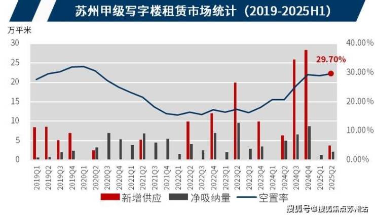 龙8国际：戴德梁行：苏州上半年写字楼市场持续承压多元路径谋求破局(图2)