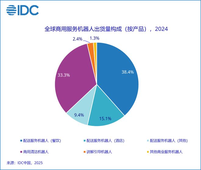 IDC：2024年全球商用服务机器人出货量突破10万台(图1)