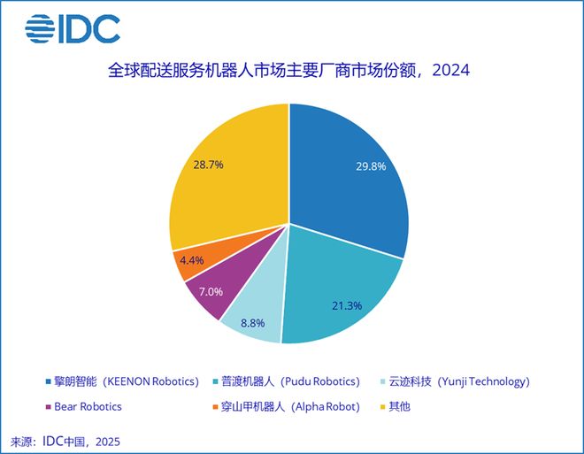 IDC：2024年全球商用服务机器人出货量突破10万台(图2)