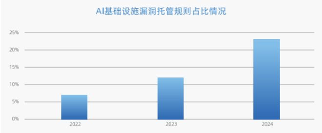 网宿科技报告：AI重塑攻防格局体系化主动安全成趋势(图1)