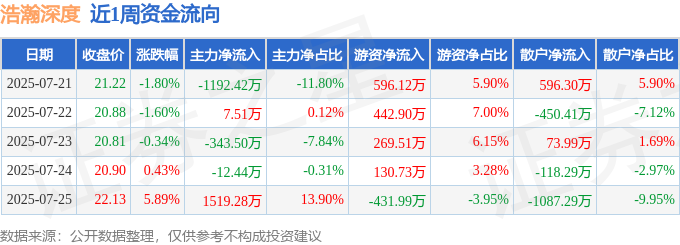 本周盘点（721-725）：浩瀚深度周涨241%主力资金合计净流出2156万元