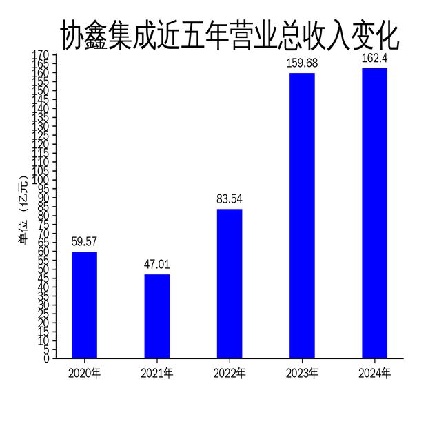 协鑫集成2024年财报：营收微增17%净利润暴跌567%(图1)