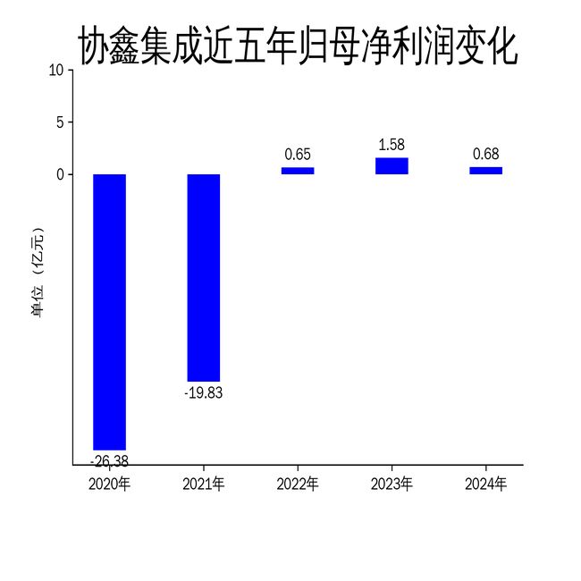 协鑫集成2024年财报：营收微增17%净利润暴跌567%(图2)