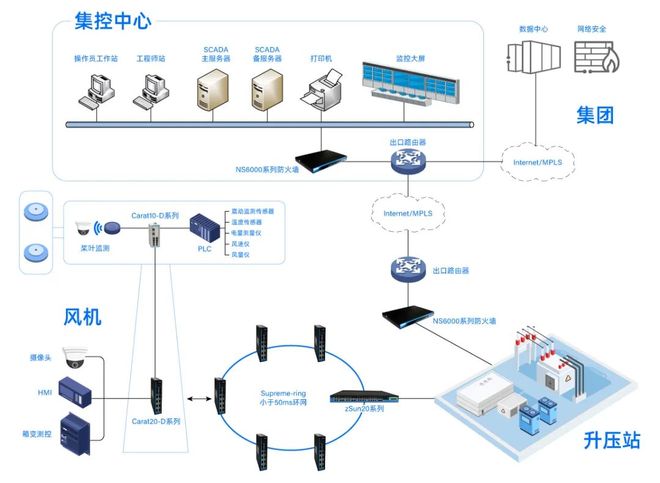 卓越信通风力发电通信网络解决方案助力绿色能源可靠运行(图2)