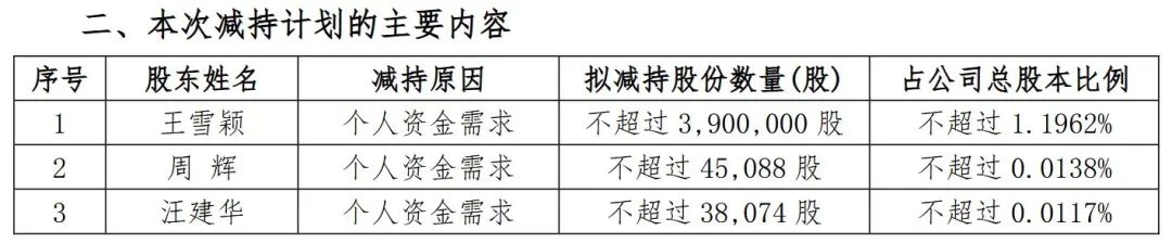 龙8国际：股价暴涨70%后董事长、董秘和财务总监集体宣布减持！三人此前已套现超15亿元(图1)