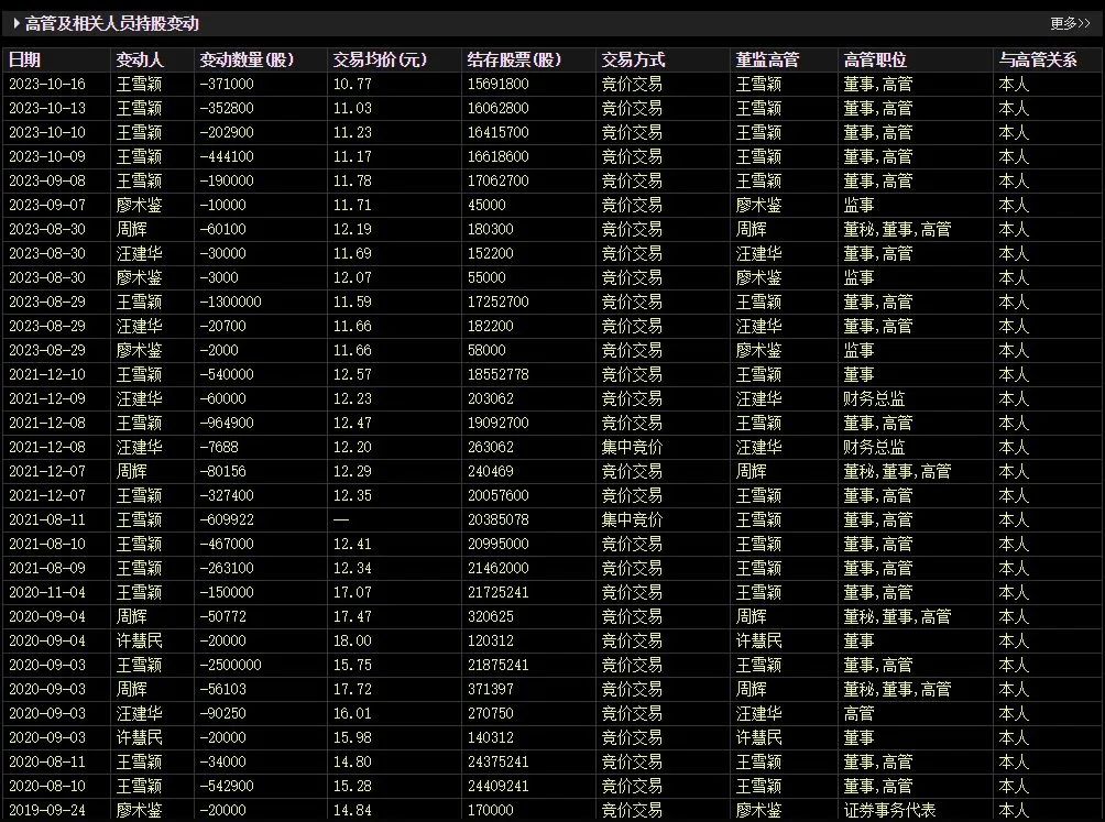 龙8国际：股价暴涨70%后董事长、董秘和财务总监集体宣布减持！三人此前已套现超15亿元(图7)