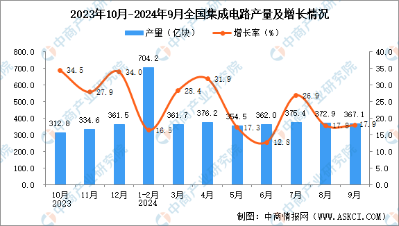 2024年9月全國集成電路產量數據統計分析(图1)