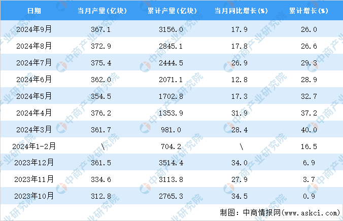 2024年9月全國集成電路產量數據統計分析(图2)