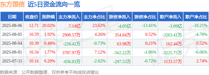 龙8国际：8月6日东方国信（300166）涨停分析：业绩修复、工业互联网及AI驱动(图1)