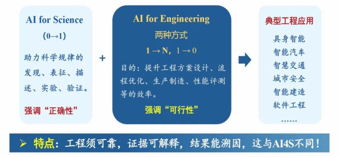 龙8国际：【中国高等教育】郑庆华：系统探索工程智能驱动学科转型发展的创新路径(图1)
