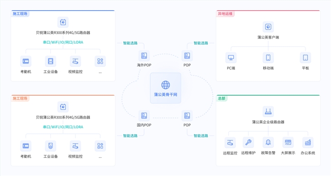 贝锐蒲公英：低本快部署筑牢智慧工地考勤与监控网络(图2)