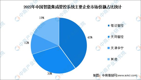 2024年中国智能集成管控系统市场规模及竞争格局预测分析(图2)