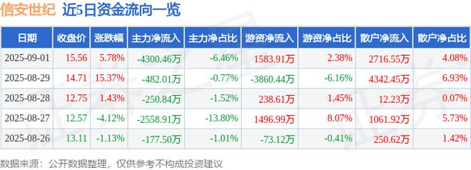 信安世纪（688201）9月1日主力资金净卖出430046万元