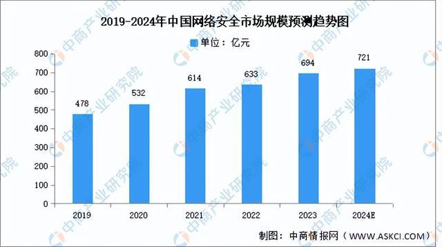 long8：2024年中国网络安全行业市场前景预测研究报告（简版）(图3)