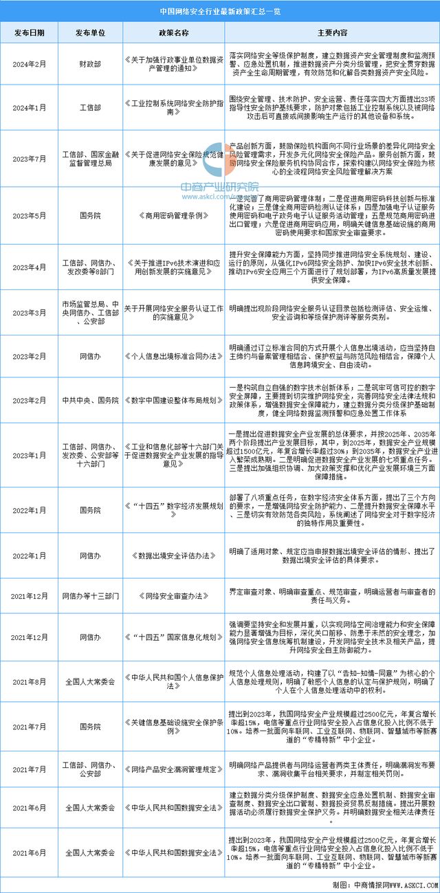 long8：2024年中国网络安全行业市场前景预测研究报告（简版）(图2)