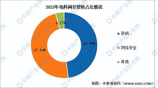 long8：2024年中国网络安全行业市场前景预测研究报告（简版）(图17)