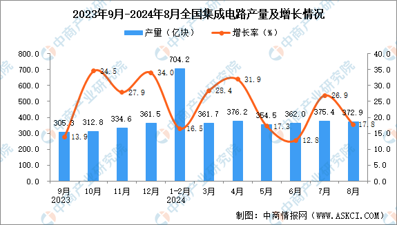 2024年8月全國集成電路產量數據統計分析