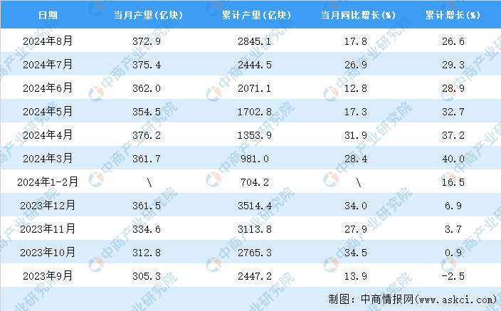 2024年8月全國集成電路產量數據統計分析(图2)