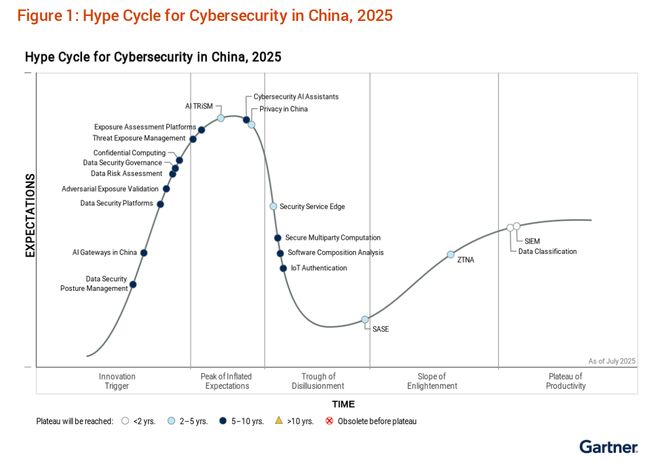 易安联零信任入选Gartner《2025年中国网络安全技术成熟度曲线