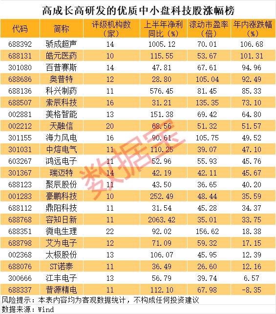 高成长高研发的优质中小盘科技股曝光