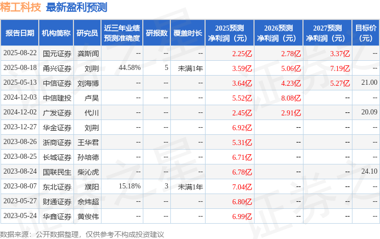 精工科技：中信建投、浙江新干世业投资等多家机构于9月22日调研我司(图1)