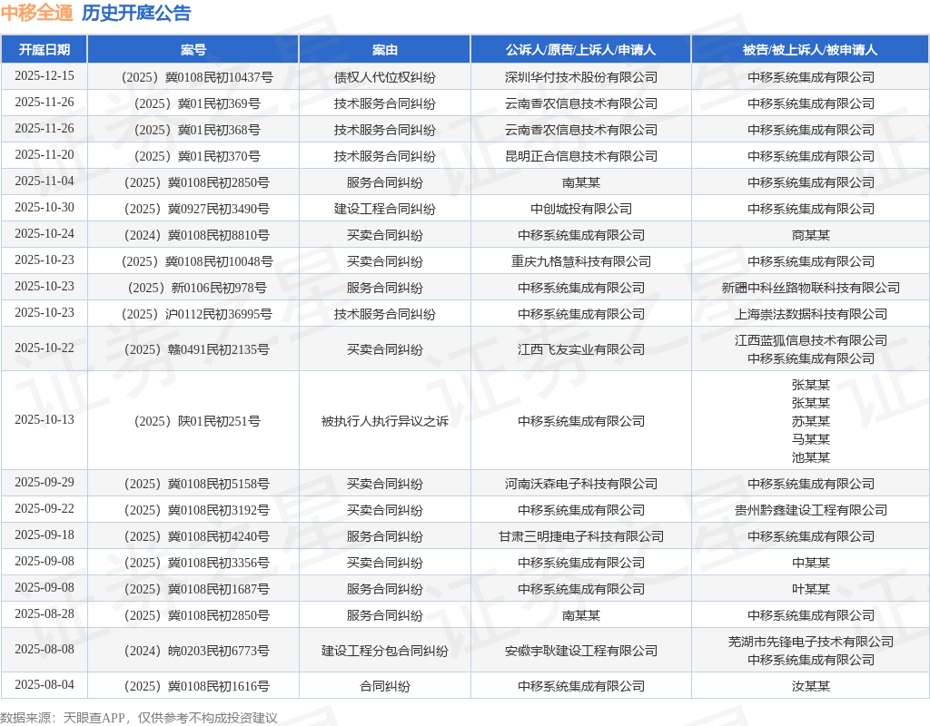 中移全通作为原告上诉人的1起涉及买卖合同纠纷的诉讼将于2025年10月24日开庭