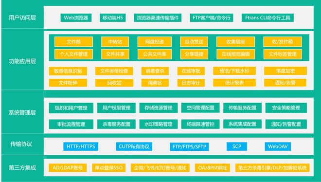 Ftrans内外网文件摆渡系统：数据安全跨网的智能解决方案(图3)
