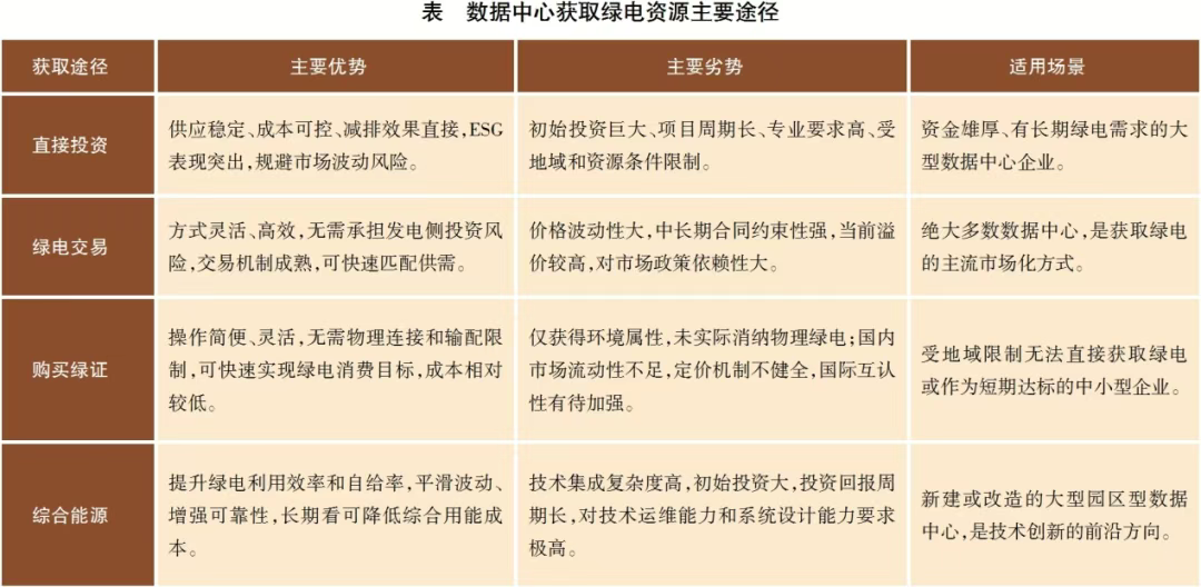 深度高比例绿电约束下数据中心用能特点、模式与发展路径