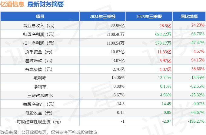 亿道信息（001314）2025年三季报简析：增收不增利应收账款上升