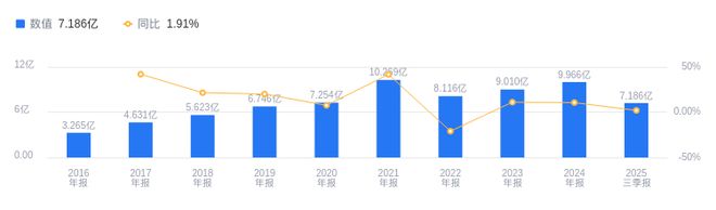 龙8国际：山石网科的前世今生：2025年三季度营收719亿行业排19