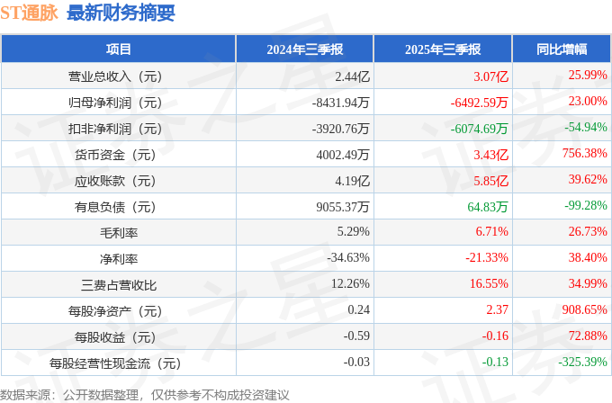 ST通脉（603559）2025年三季报简析：营收上升亏损收窄三费占比上升明显