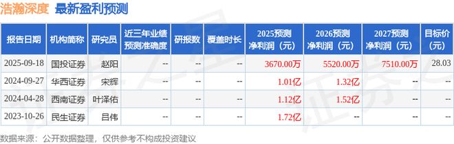浩瀚深度：国金证券、东方基金等多家机构于11月4日调研我司