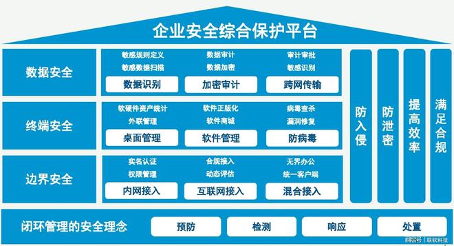 联软科技下一代企业安全综合保护解决方案(图2)